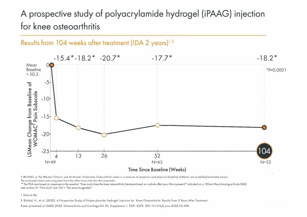 IDA 104 hafta grafiği